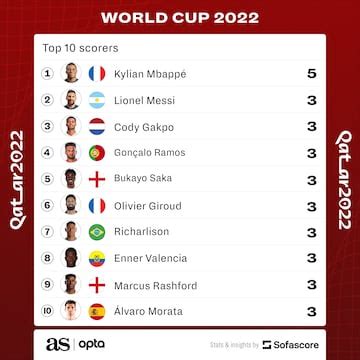 world cup top scorer odds|World Cup 2022 Top Scorer Odds .